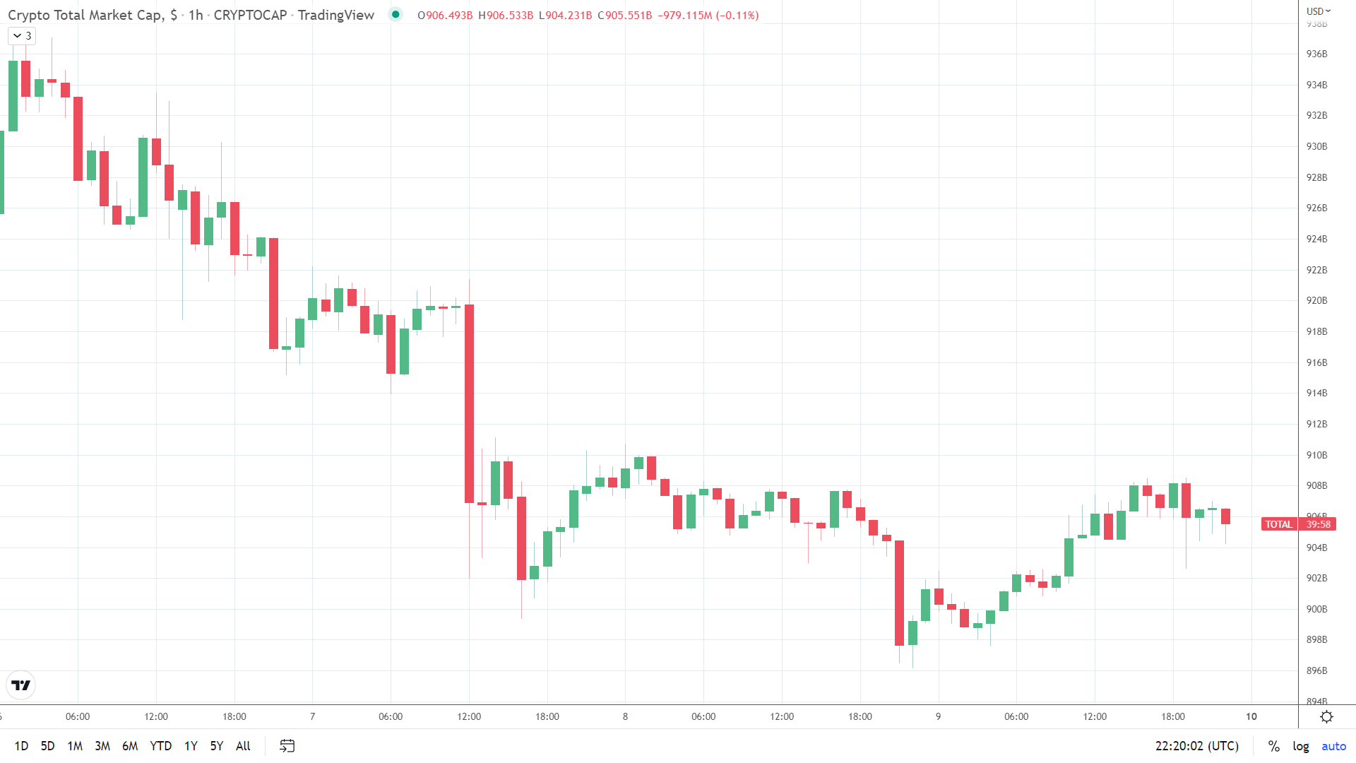 Crypto market steadies after four day pullback.