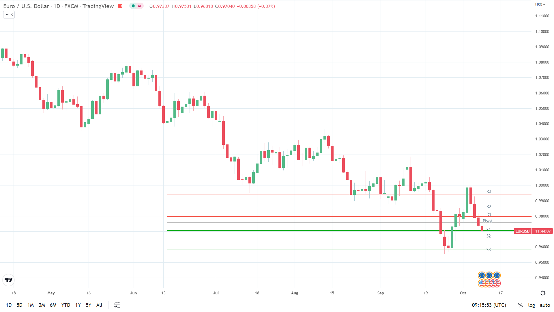 EUR/USD under pressure.