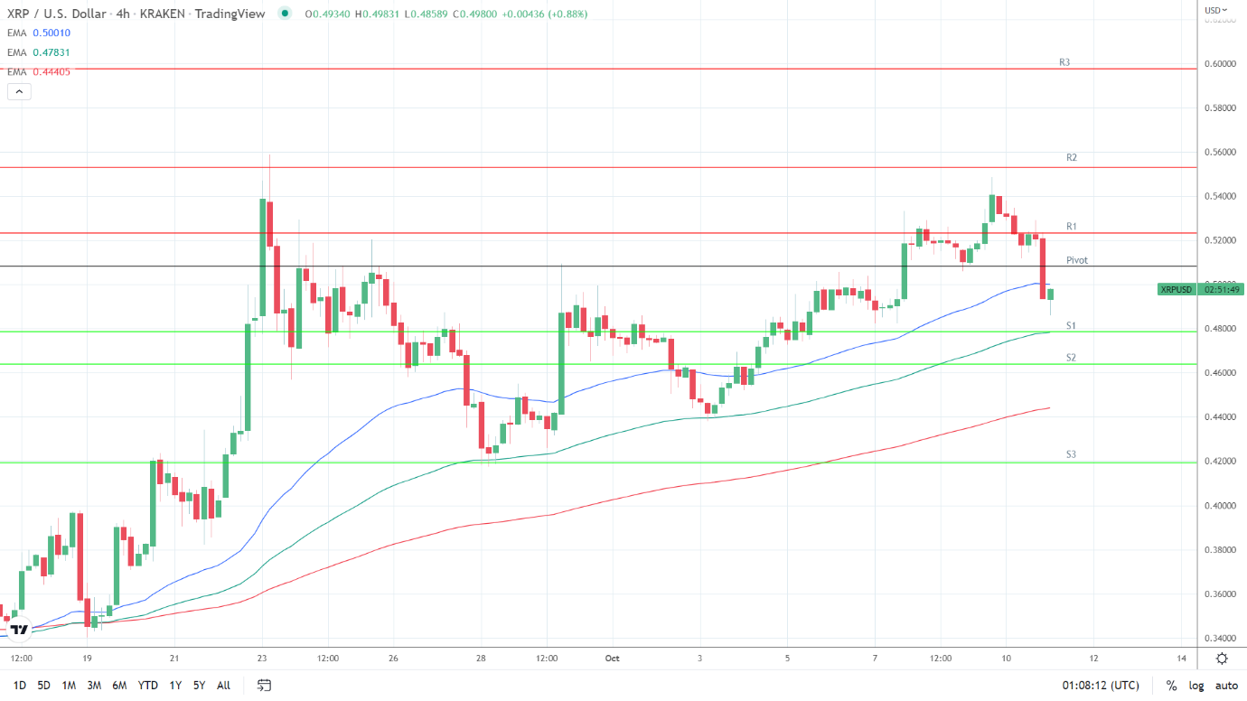 EMAs bullish.
