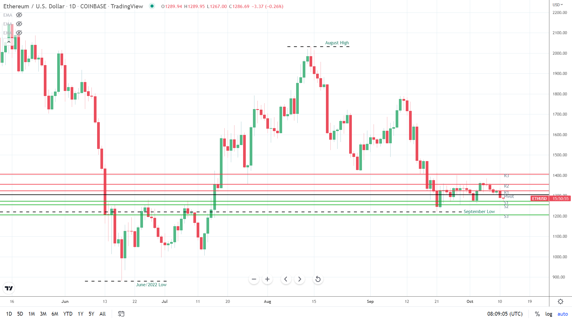 ETH under early pressure.