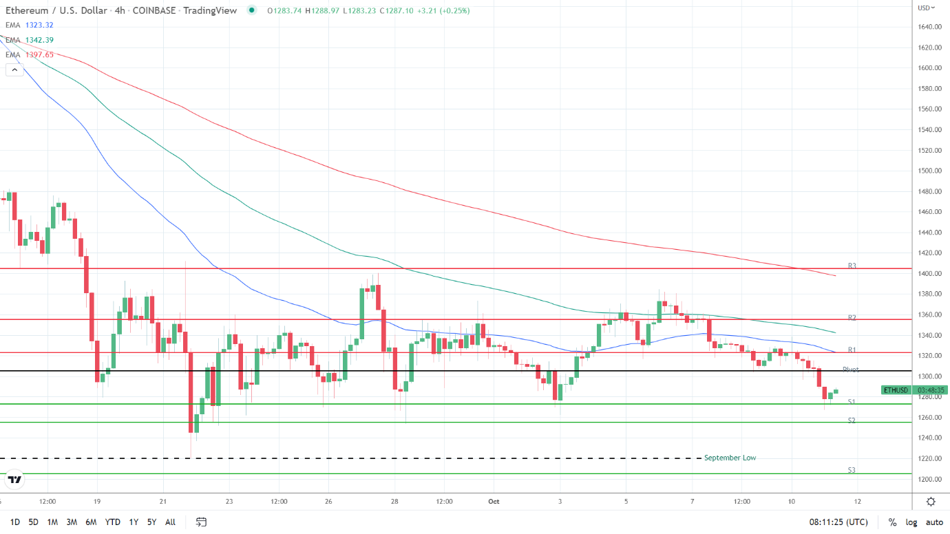 EMAs bearish.