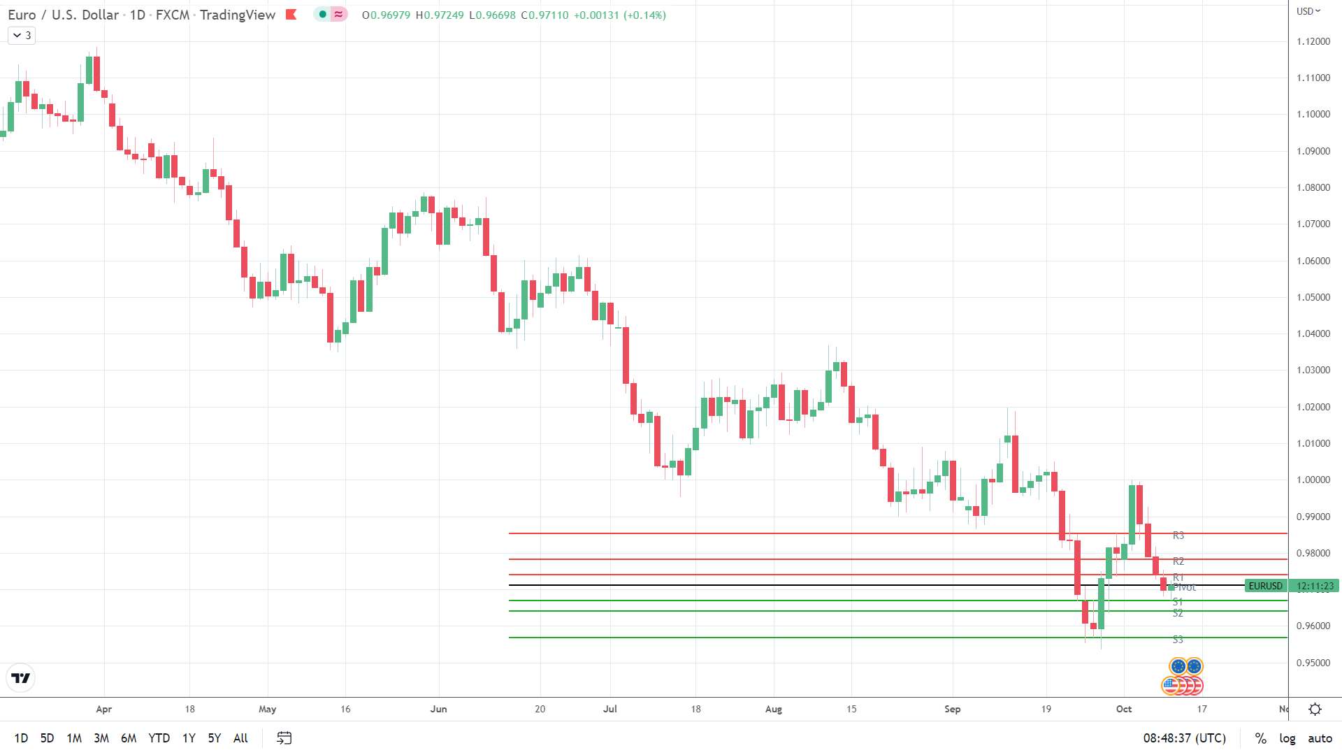 EUR/USD finds support.