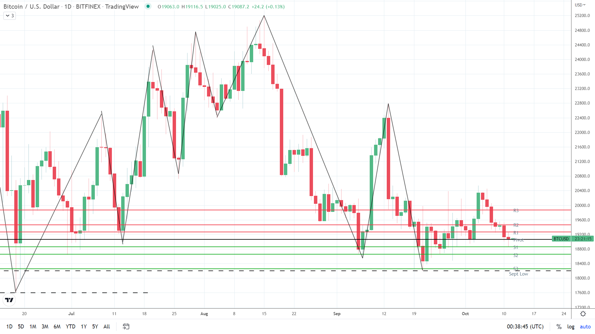 BTC finds early support.