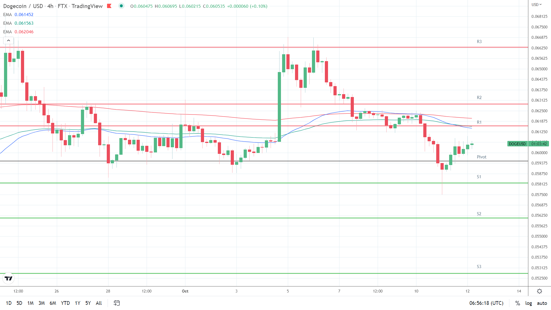 EMAs bearish.