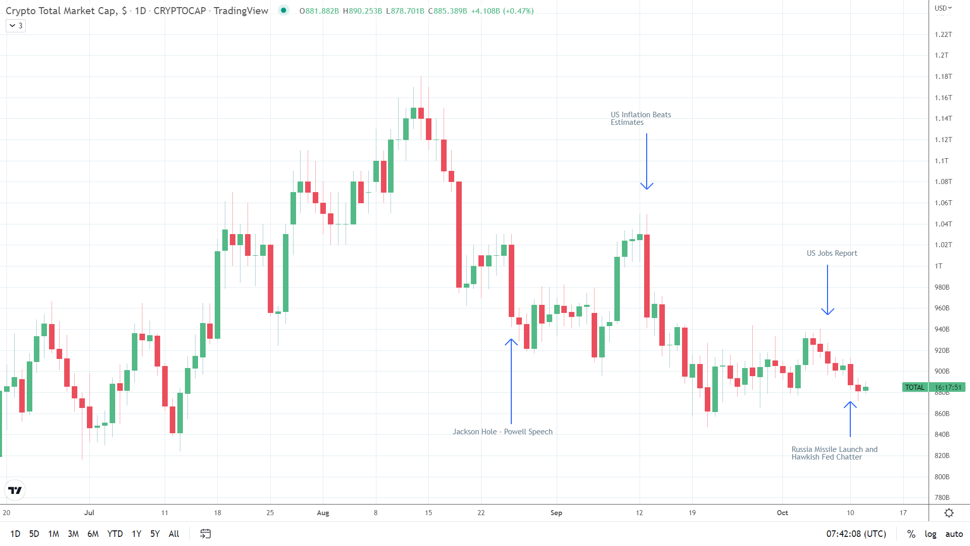 Crypto market cap steadies.