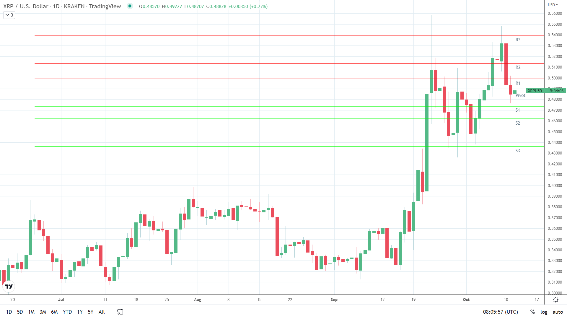 XRP finds support.