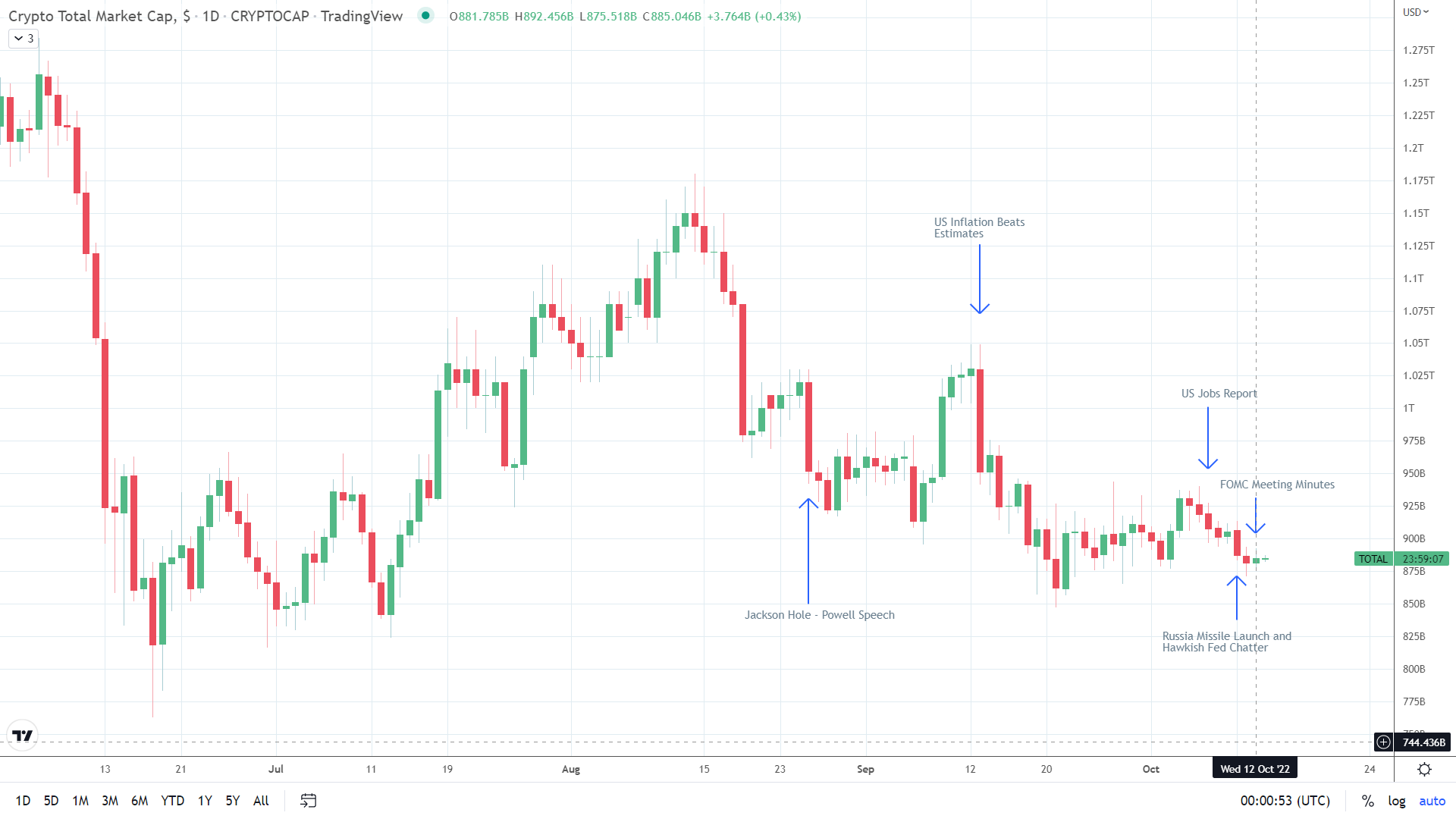 Crypto market cap avoids the red.