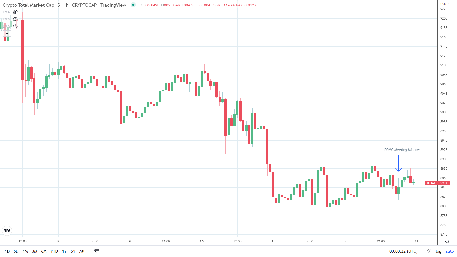 Crypto hourly chart reflects market influences.