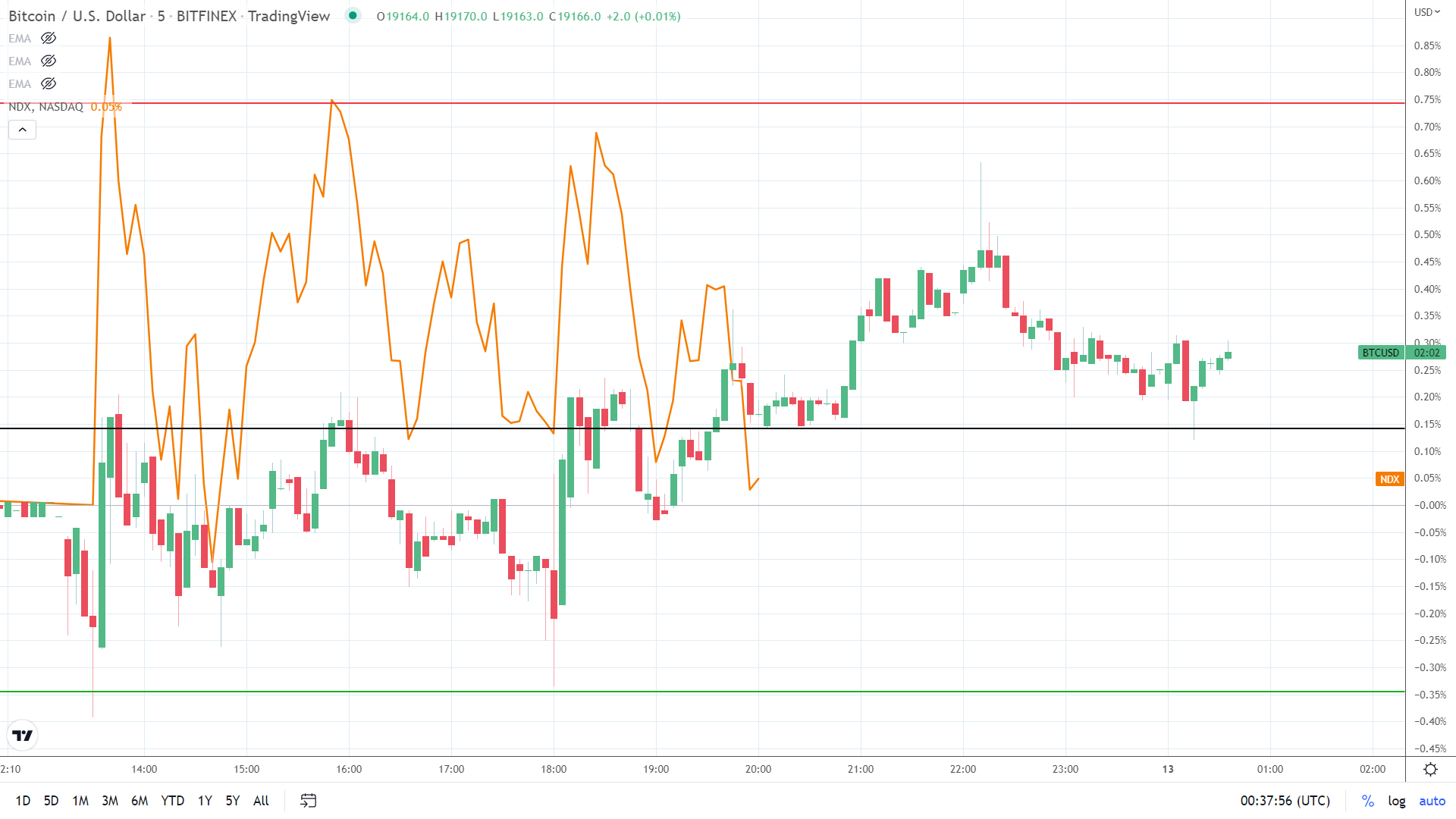 NASDAQ correlation.