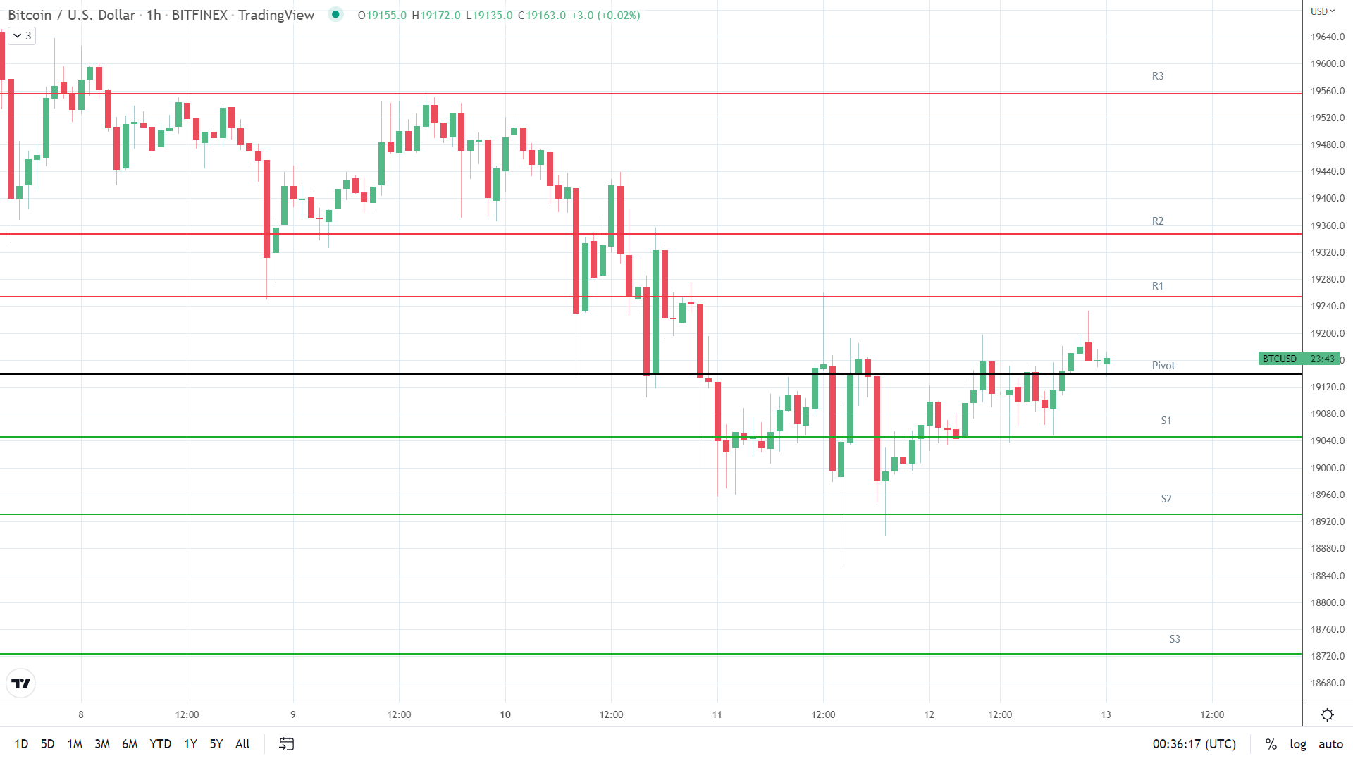 BTC resistance levels in play above the pivot.