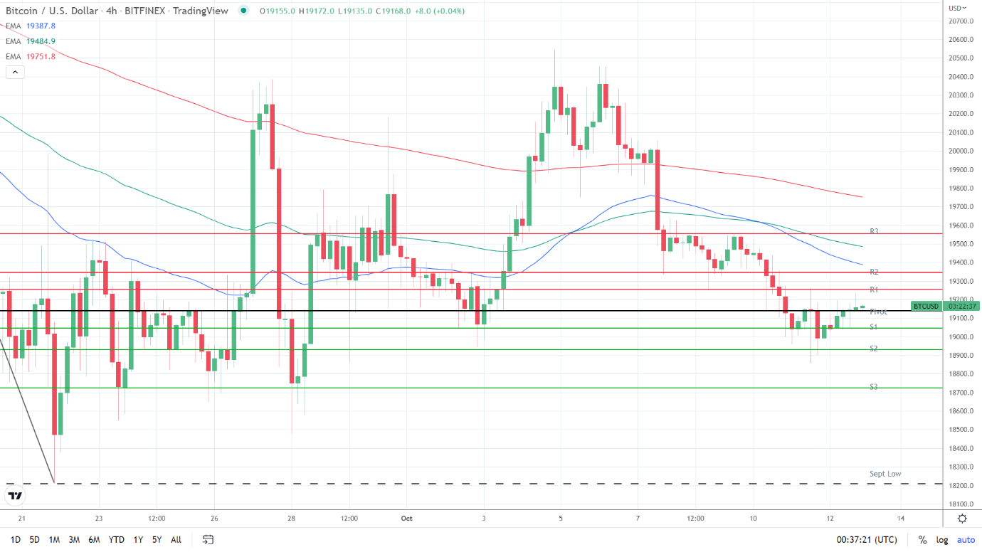 EMAs bearish.