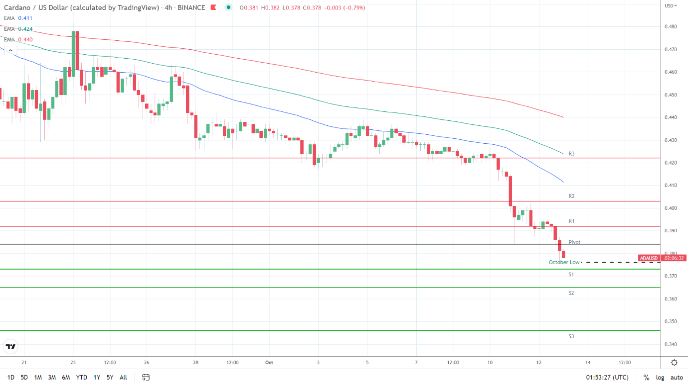 EMAs bearish.