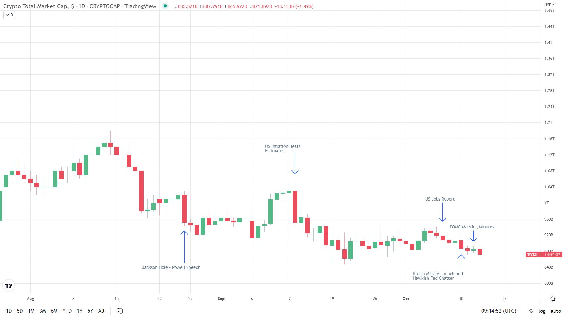 Crypto market slides.