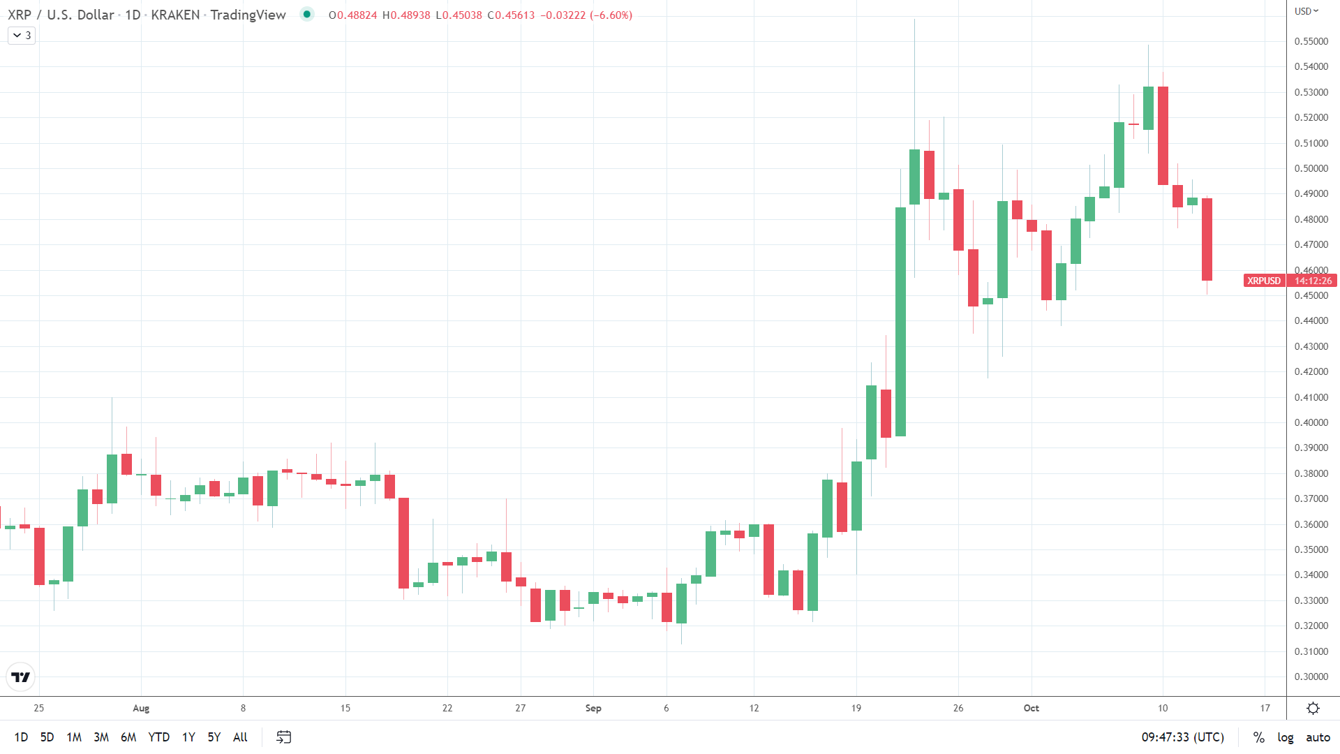 XRP on the backfoot despite SEC losing steam.