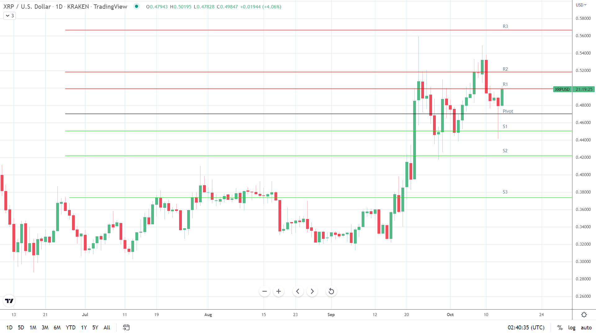 XRP on the move.