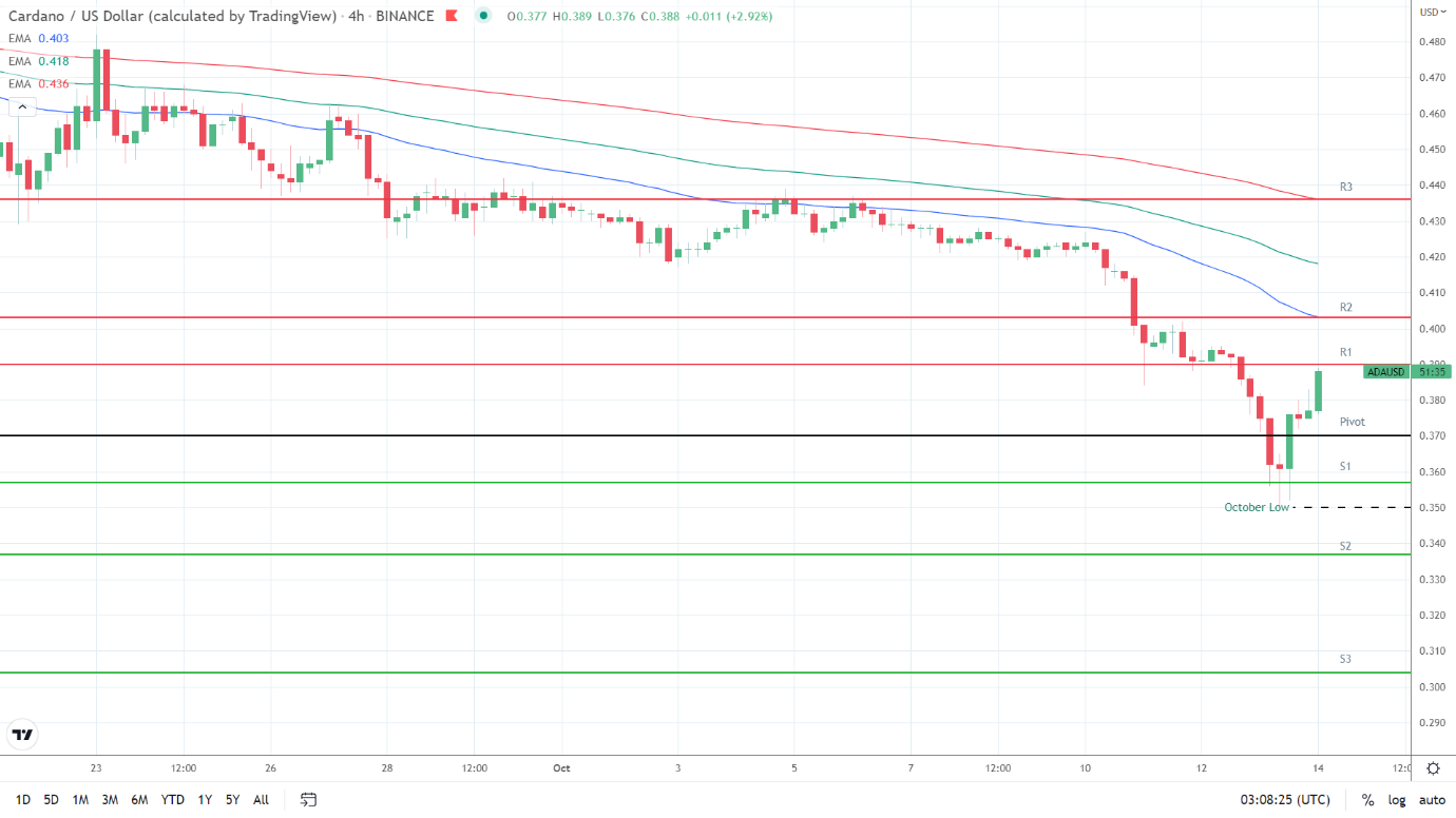 EMAs bearish.