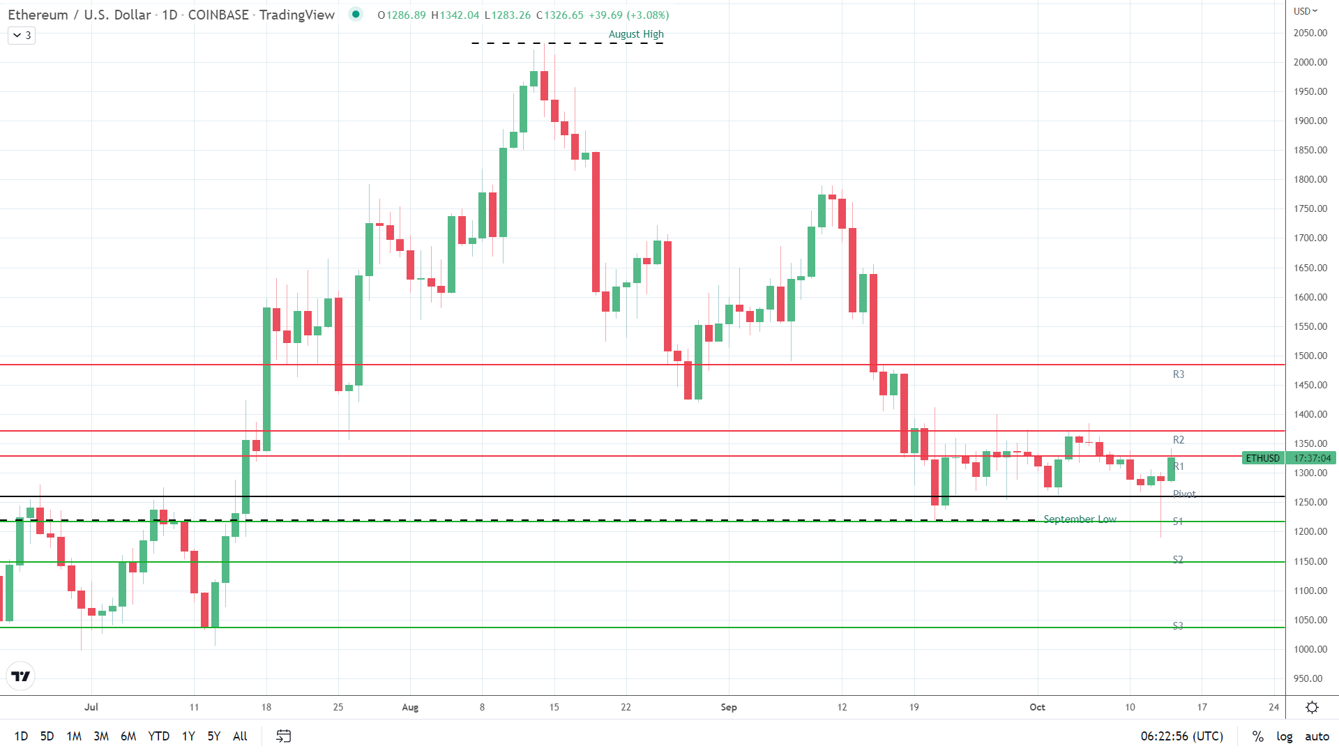 ETH on the move.