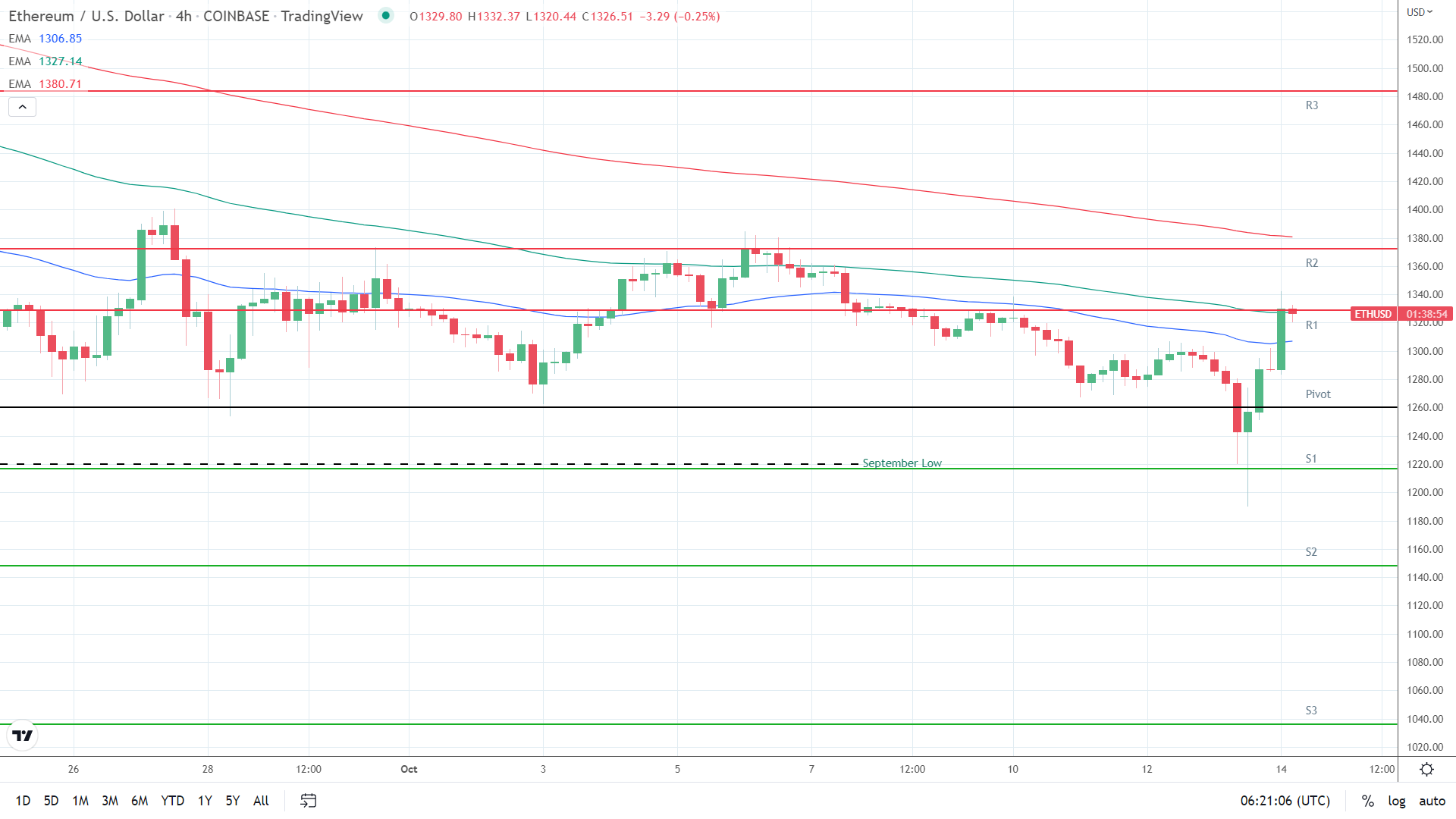 EMAs bearish.