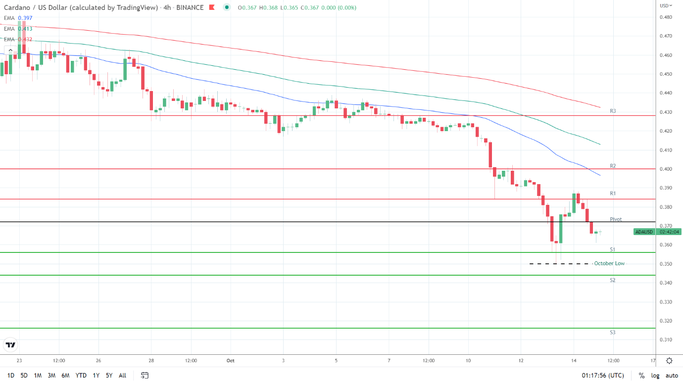 EMAs bearish.