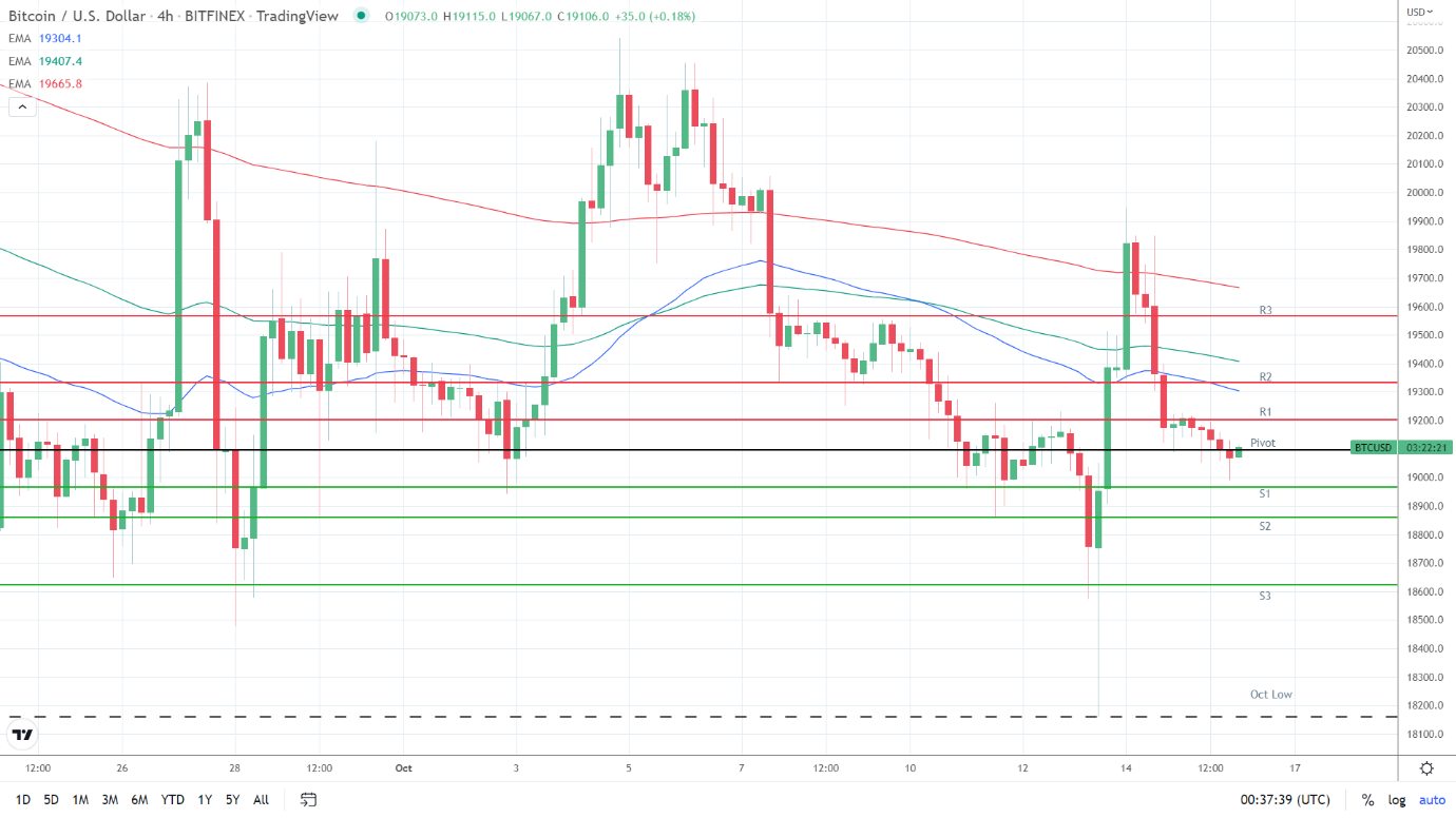 EMAs bearish.