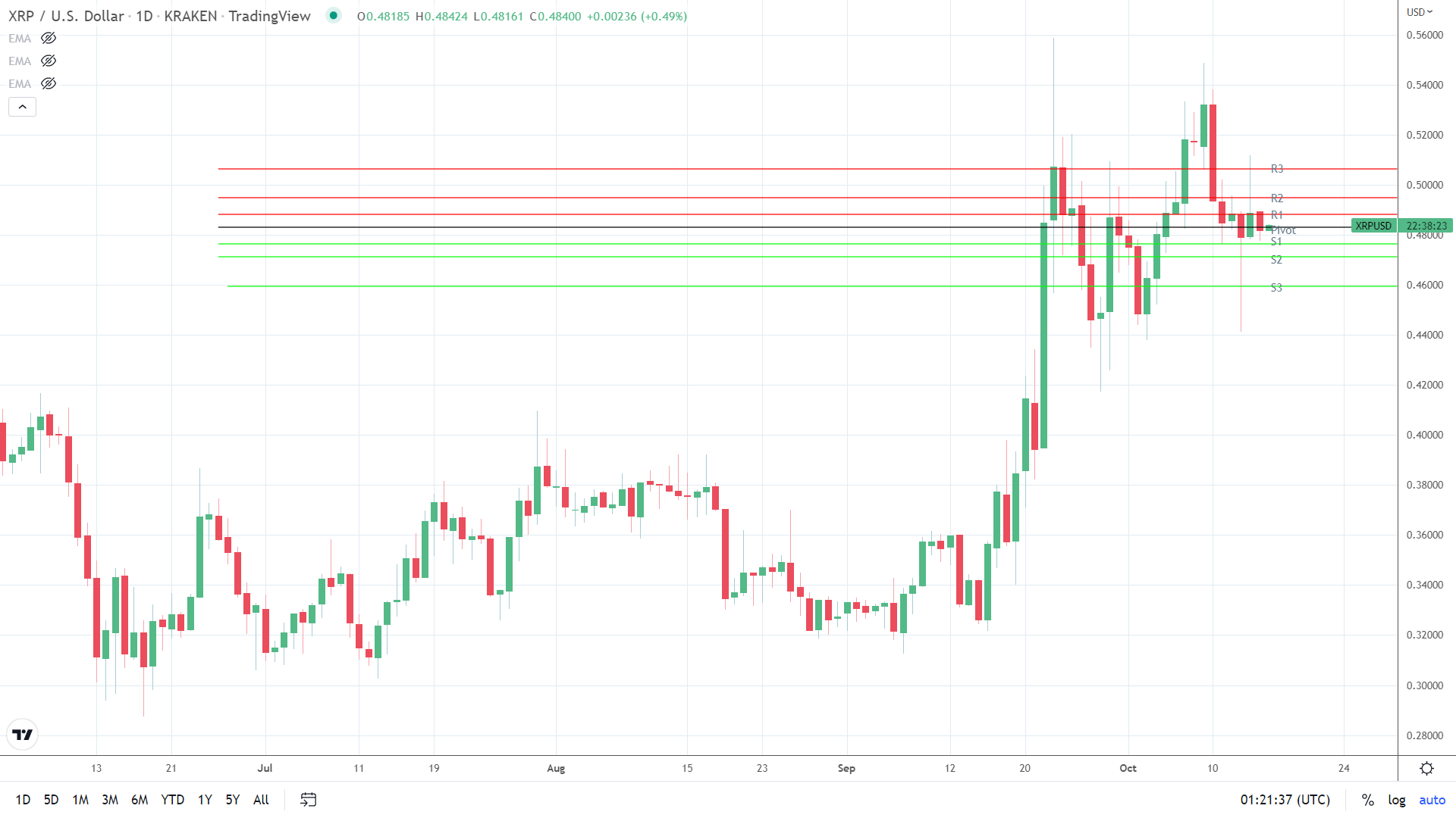 XRP finds early support.