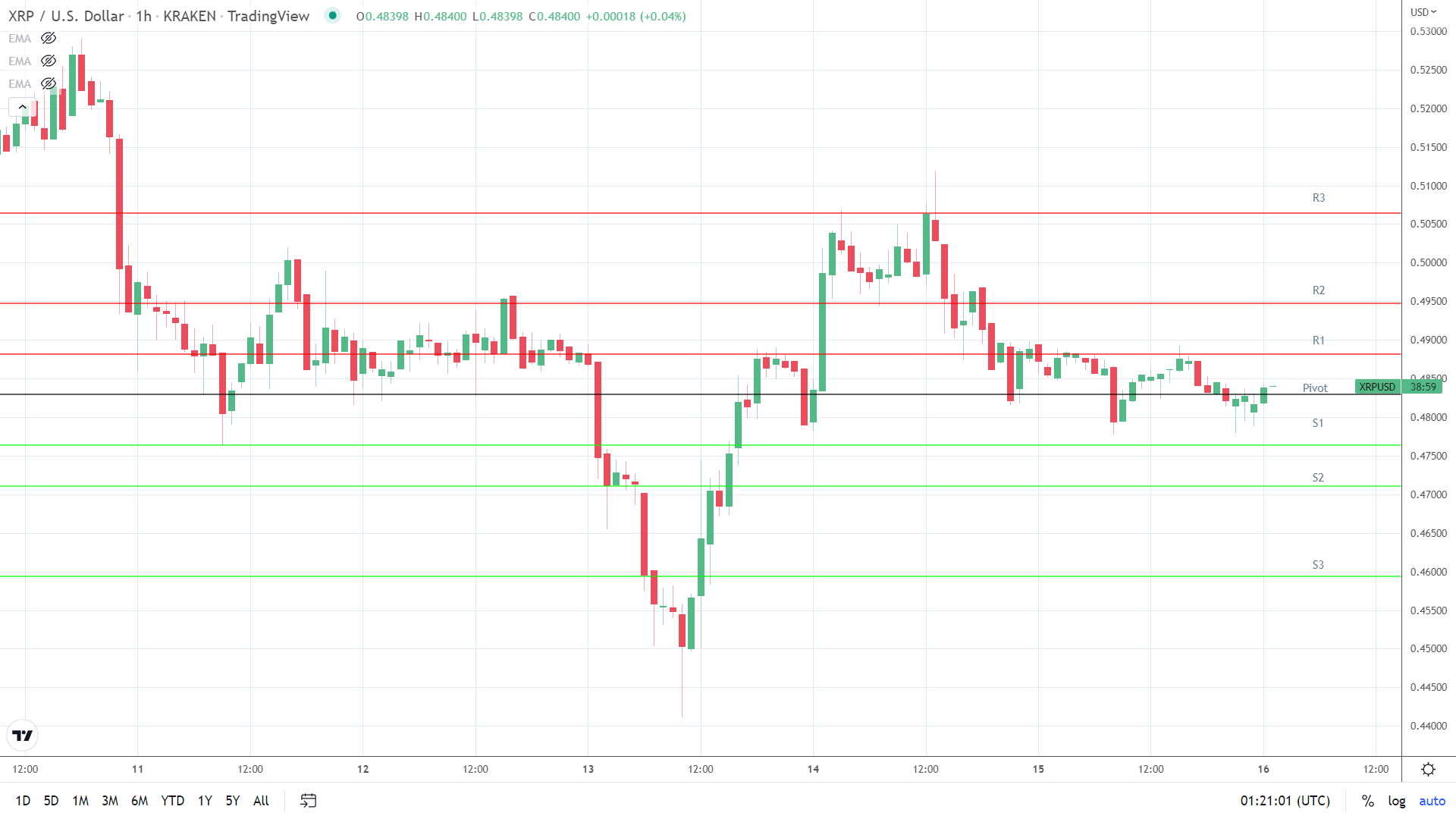 XRP resistance levels in play above the pivot.