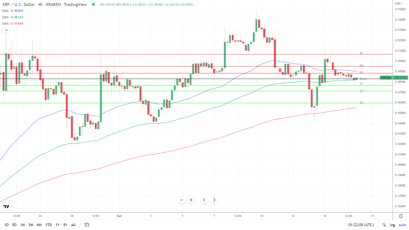 EMAs bullish.