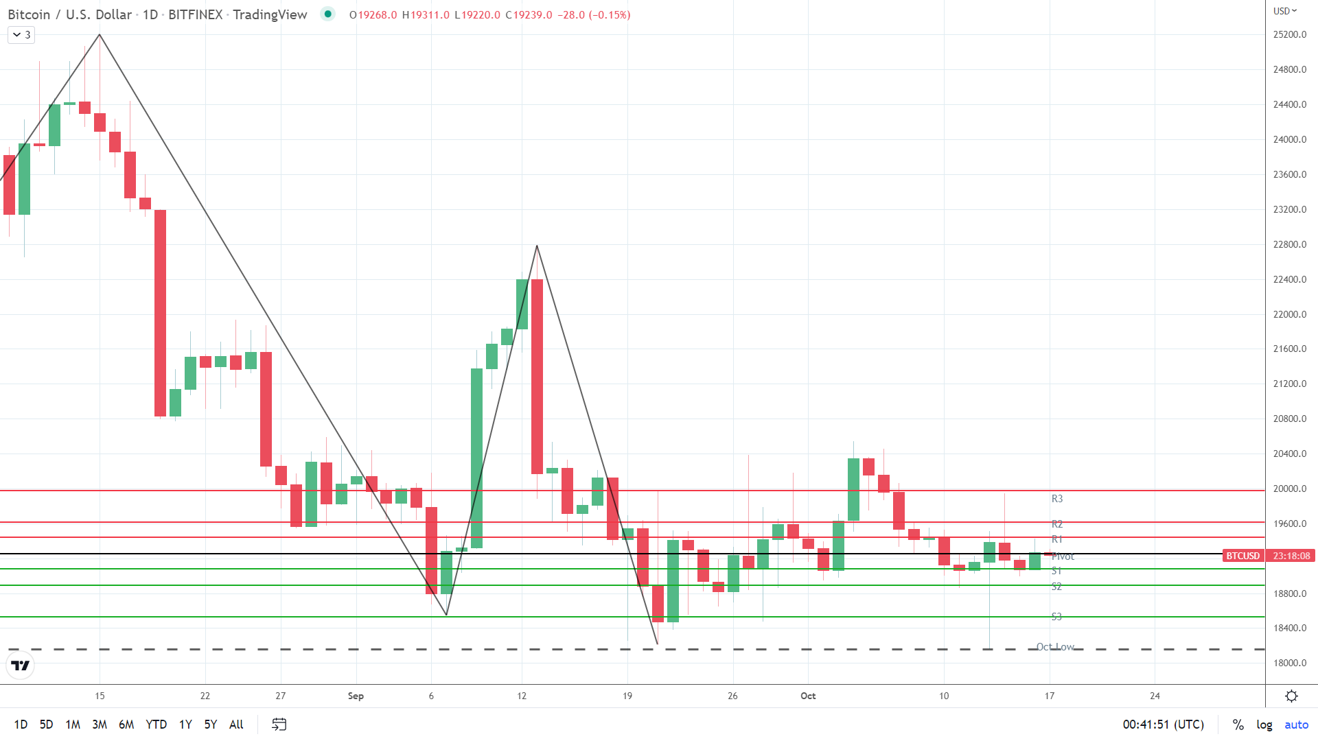 BTC sees a range-bound start.