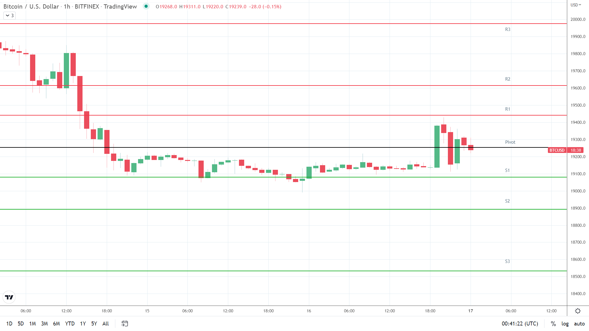 BTC support levels in play below the pivot.