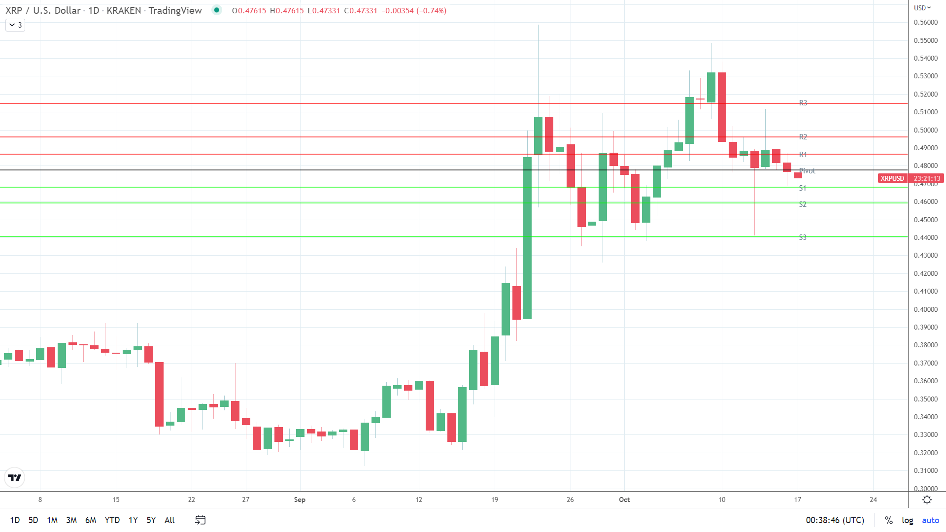 XRP under early pressure.