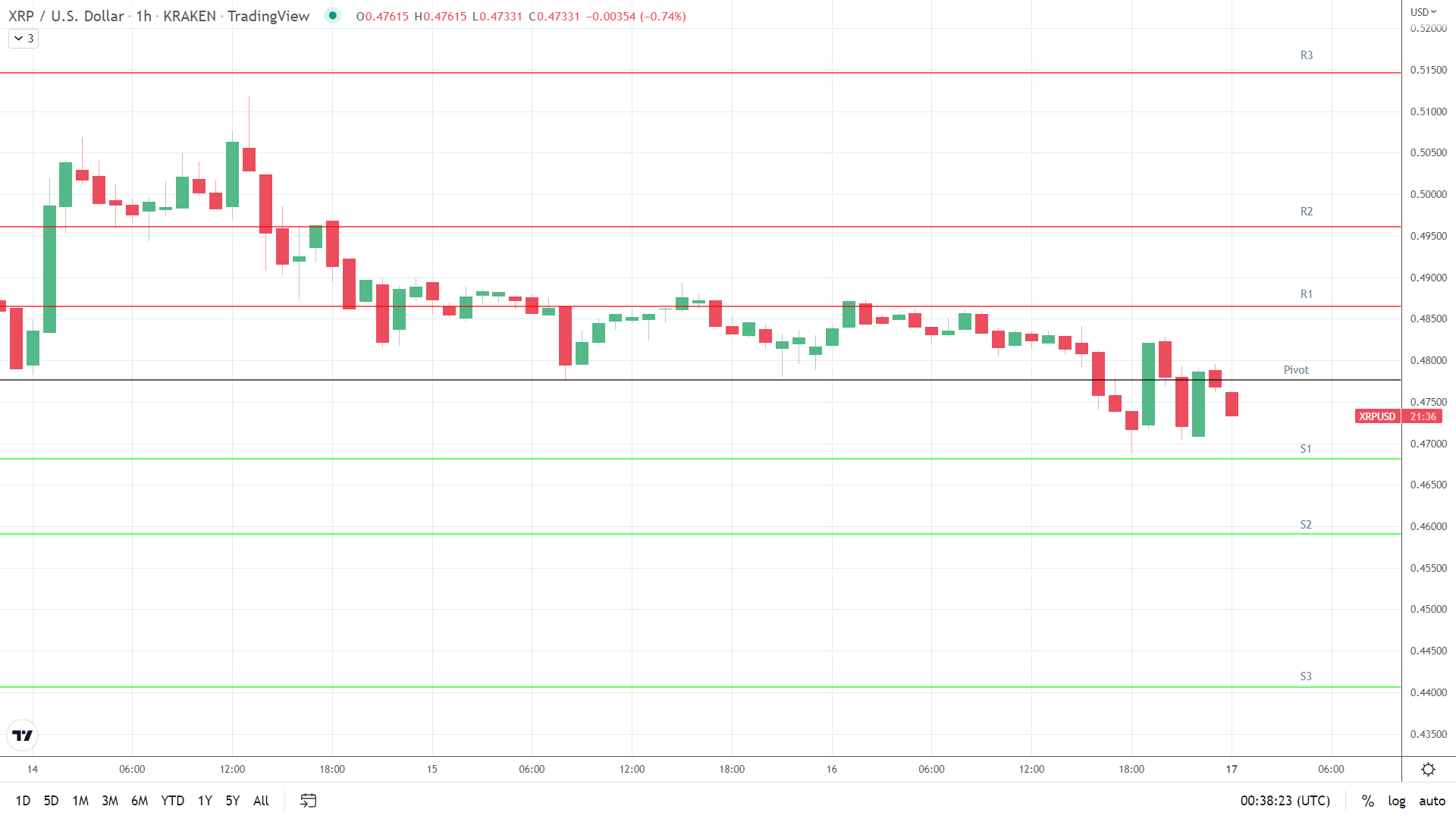 Support levels in play below the pivot.