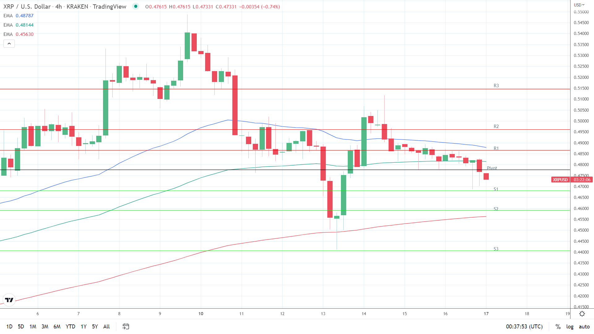 EMAs bearish.