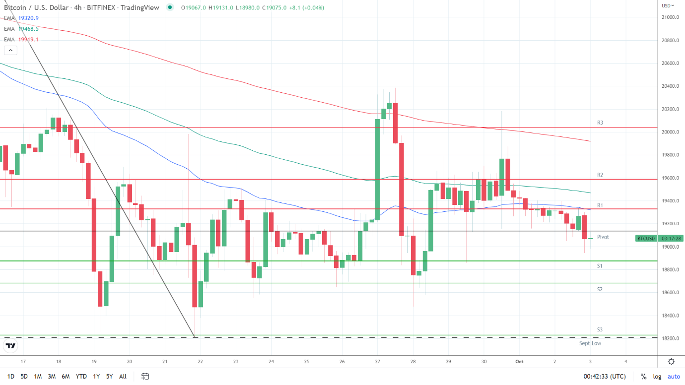 EMAs bearish.