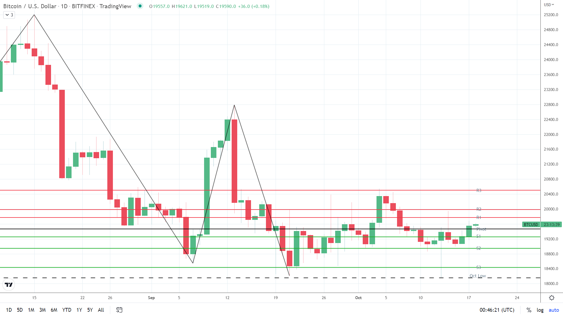 BTC finds early support.