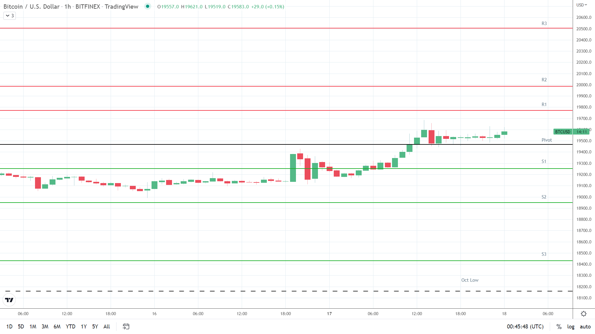 BTC resistance levels in play above the pivot.