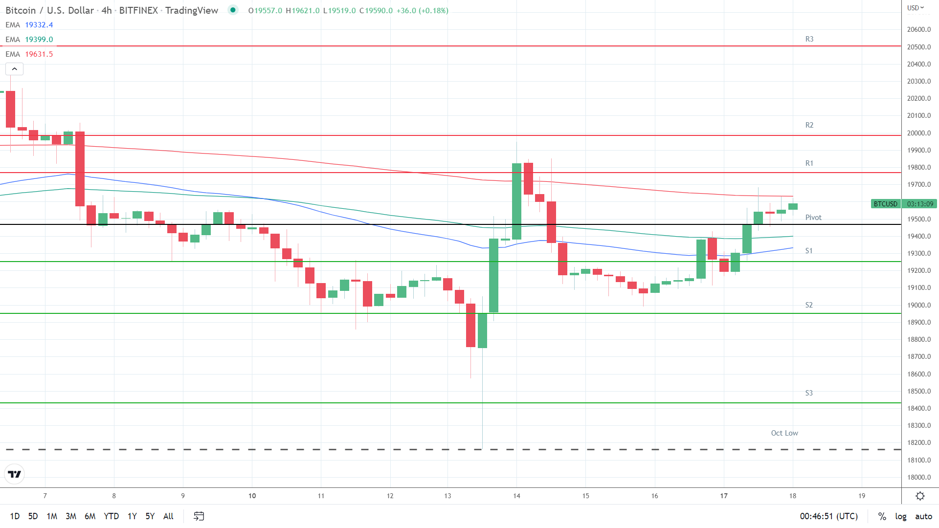 EMAs bullish.