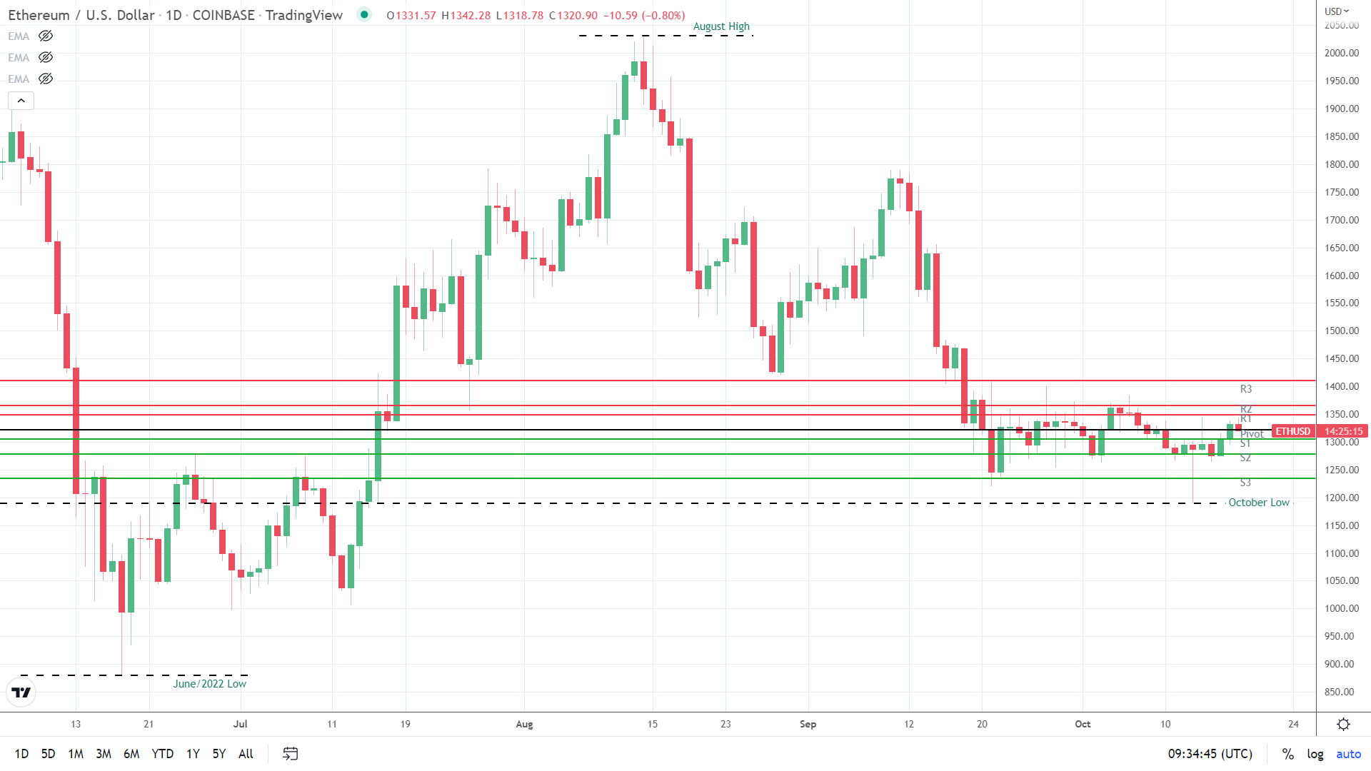 ETH under morning pressure.