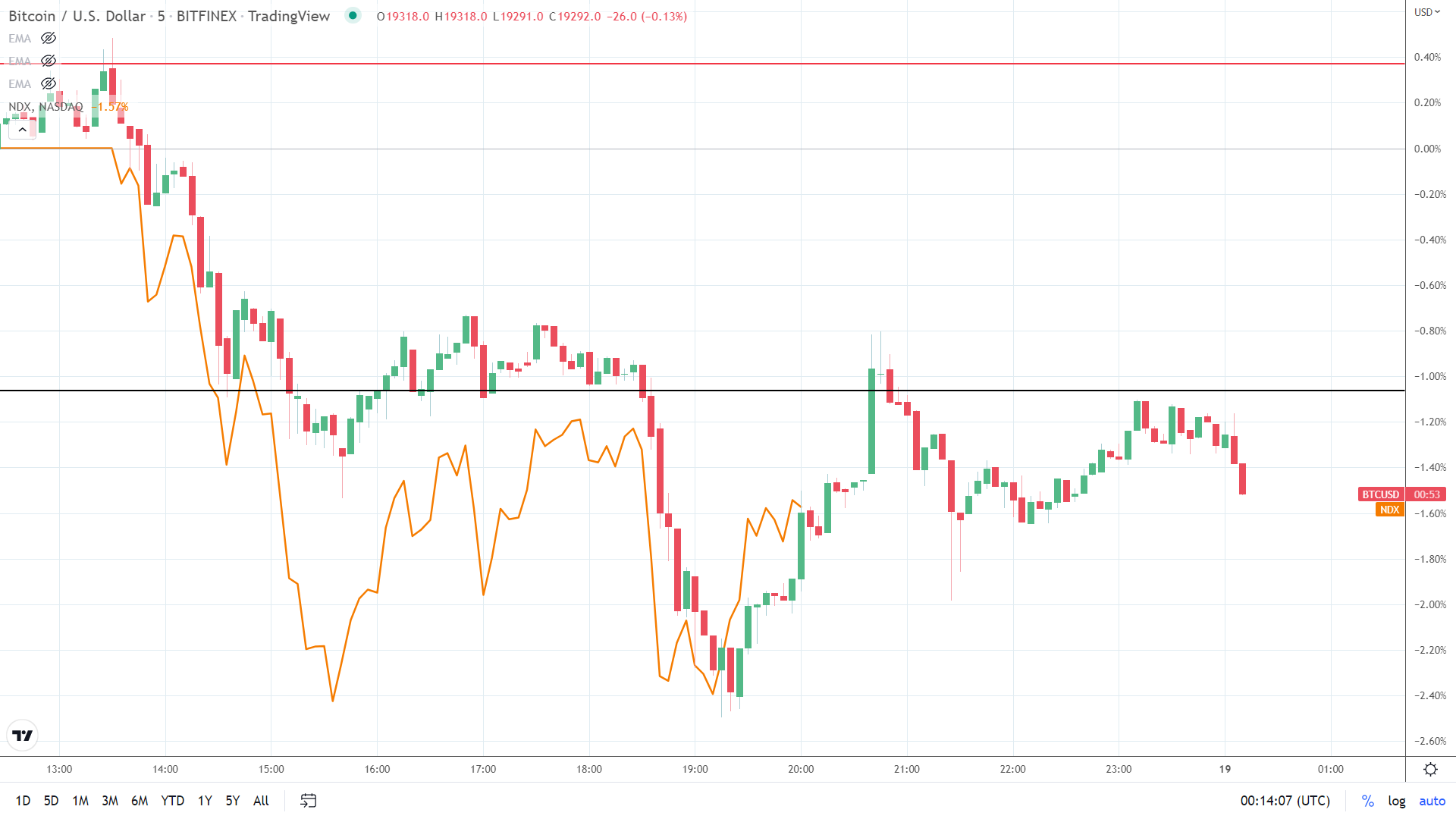 NASDAQ correlation.