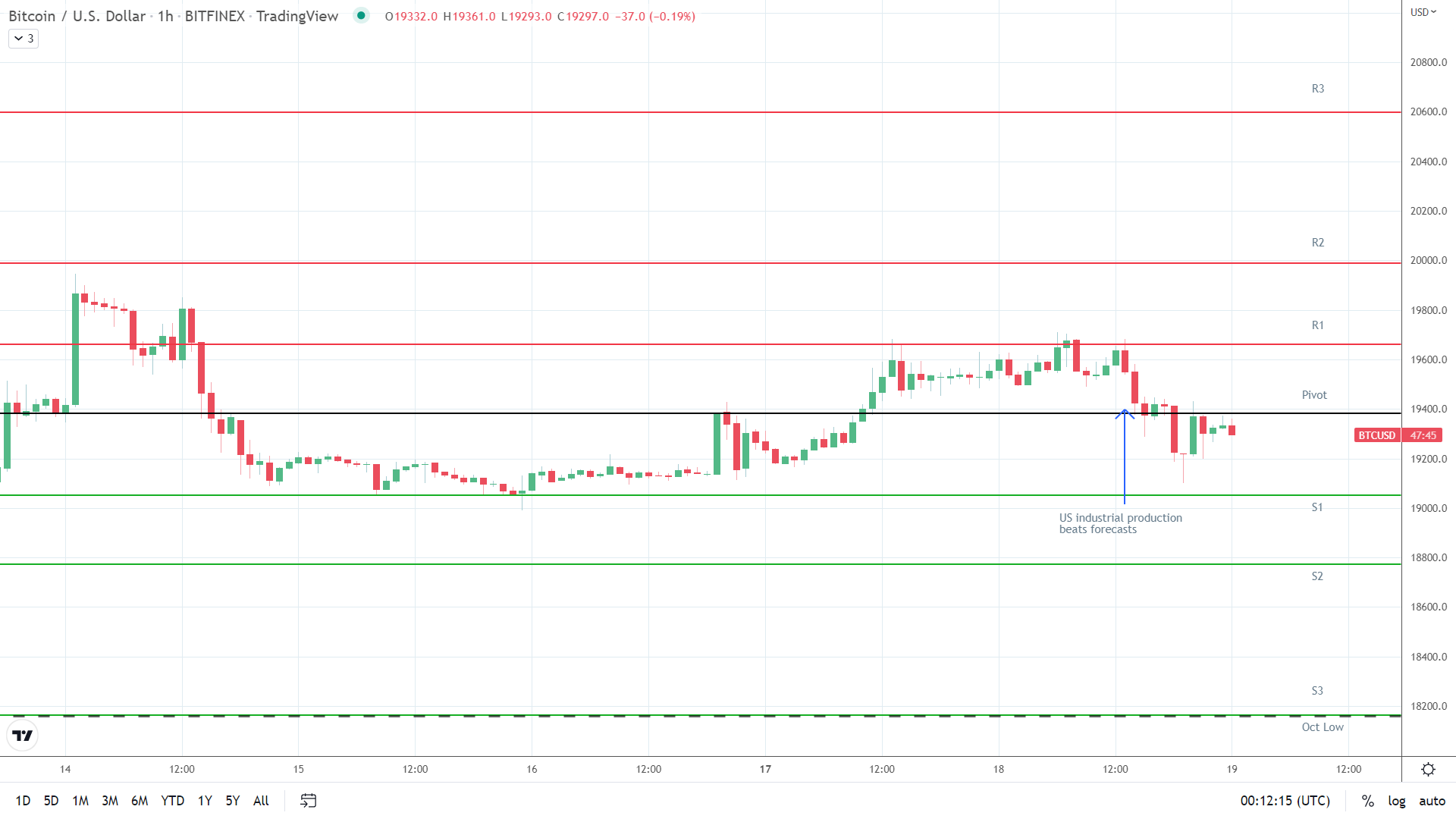 BTC support levels in play below the pivot.