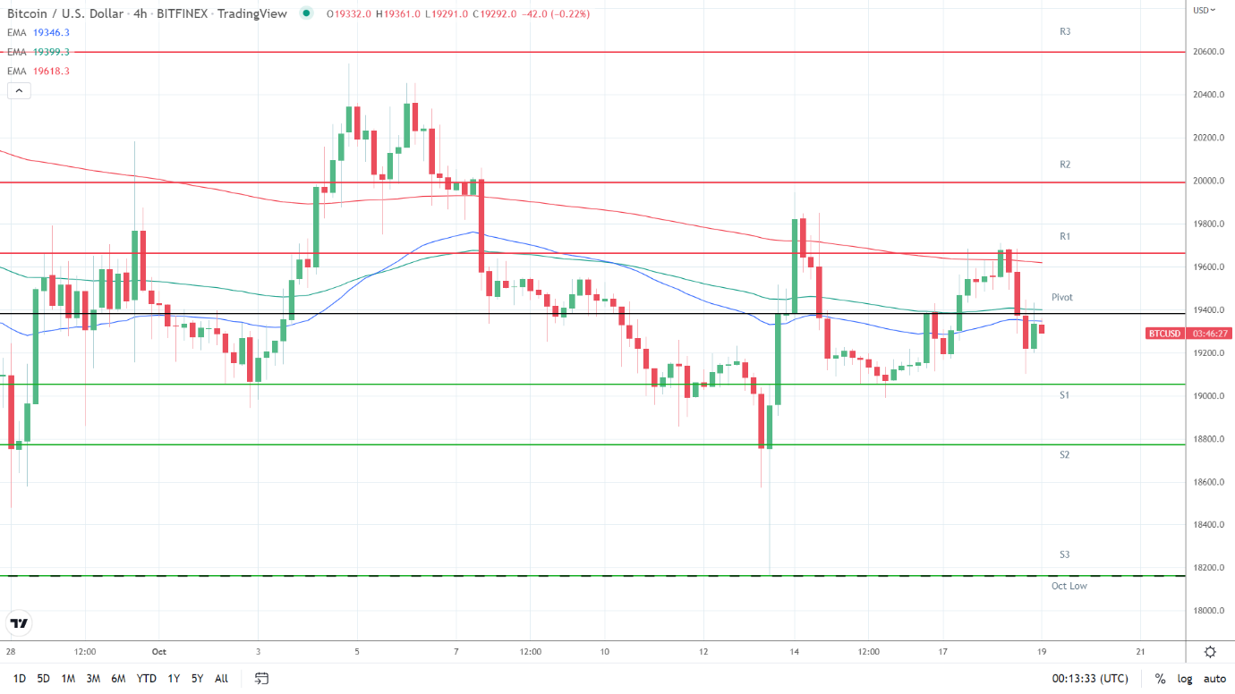 EMAs bearish.