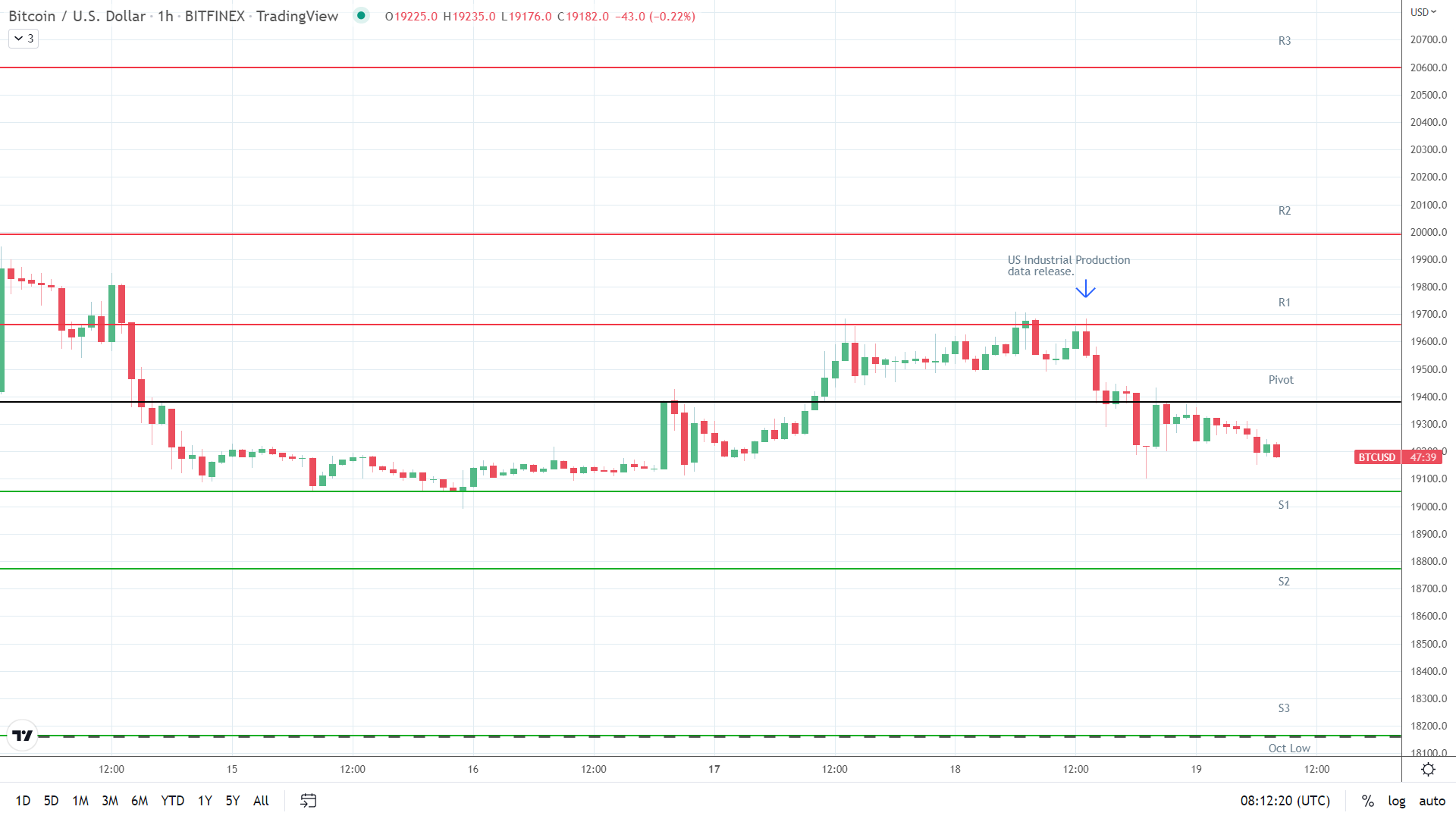 BTC support levels in play below the pivot.