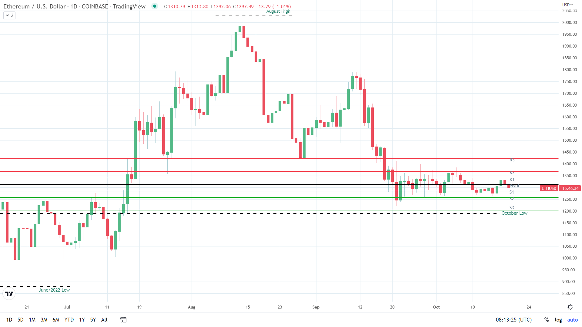 ETH under pressure.