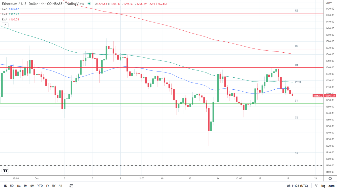 EMAs bearish.