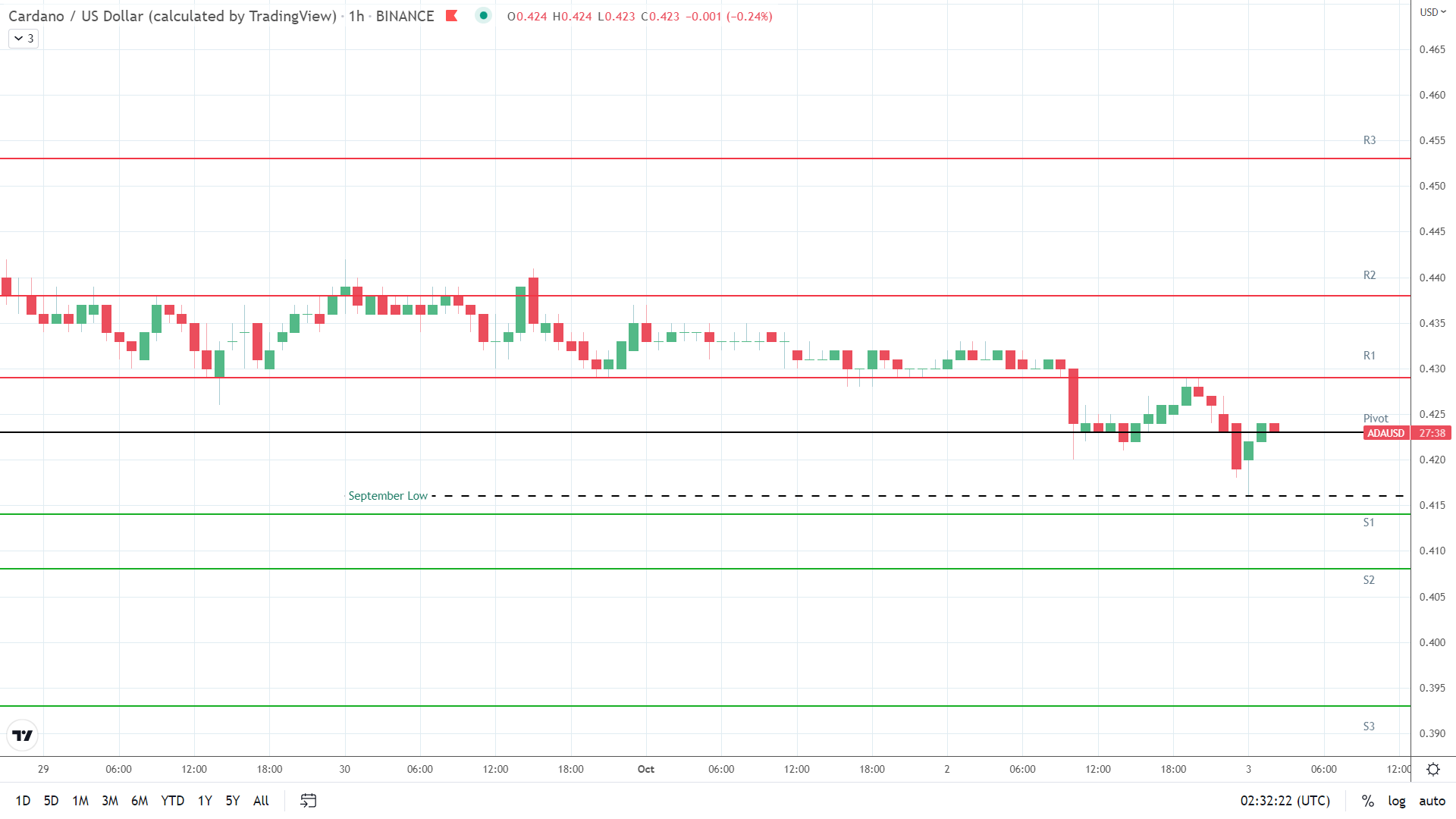 ADA resistance levels in play above the pivot.