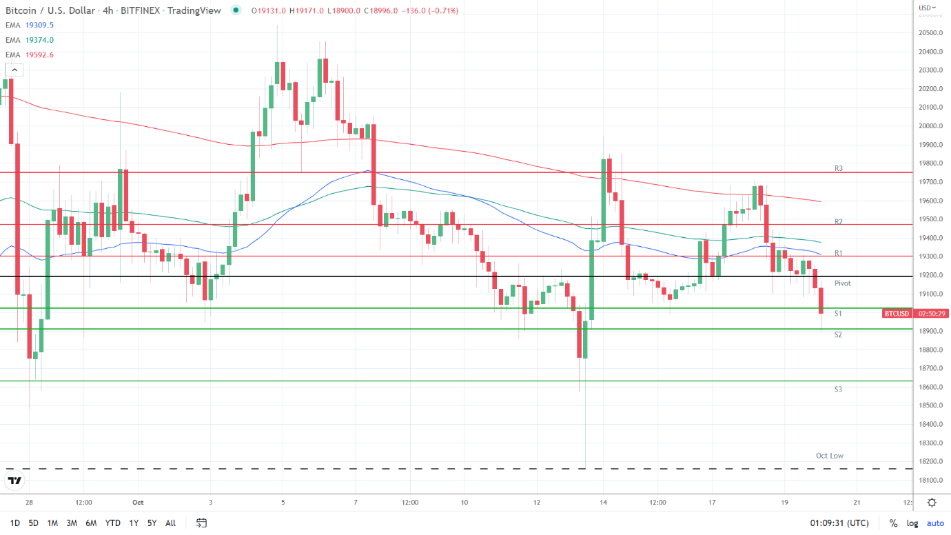 EMAs bearish.