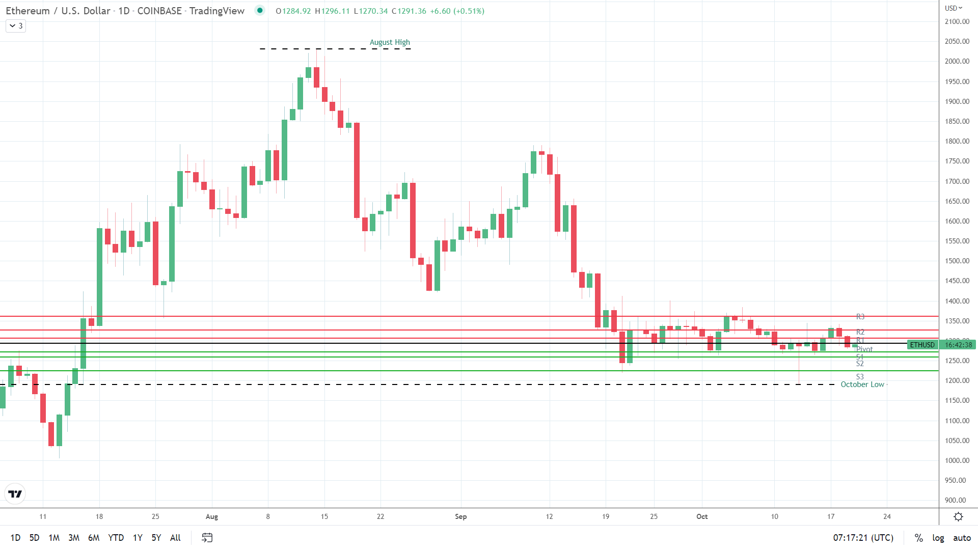 ETH finds morning support.