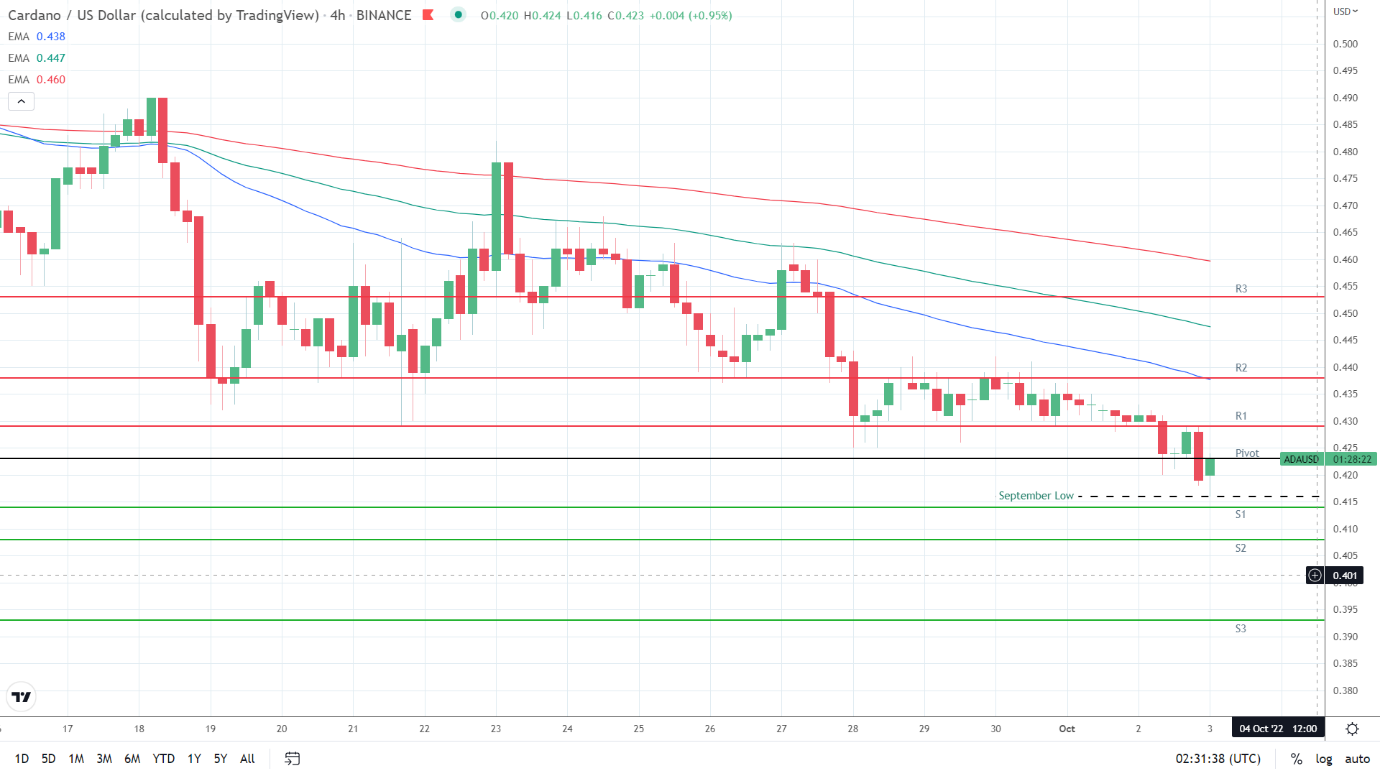 EMAs bearish.