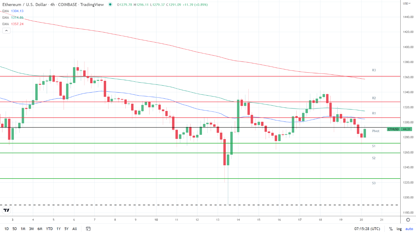 EMAs bearish.