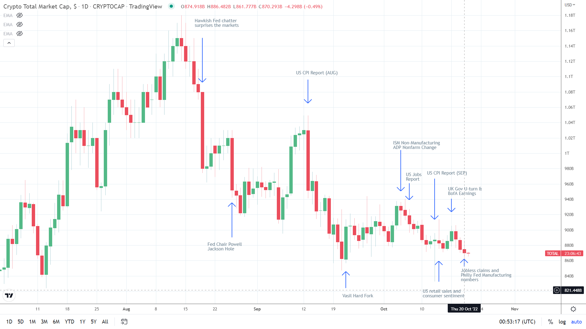 Crypto market falls for a third session.