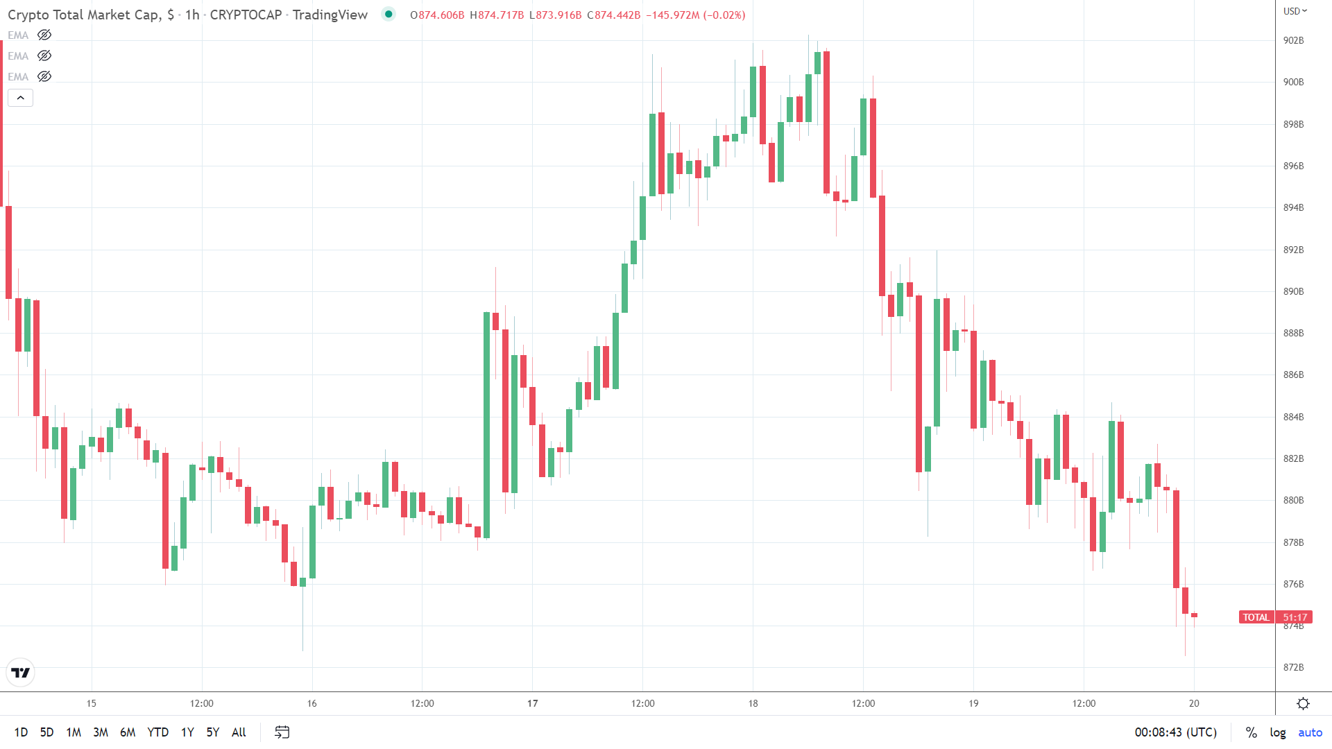 Crypto market sees early slide.